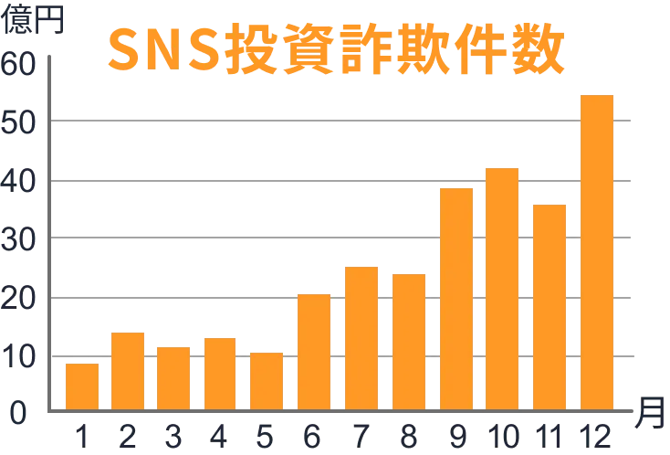 SNS投資詐欺件数